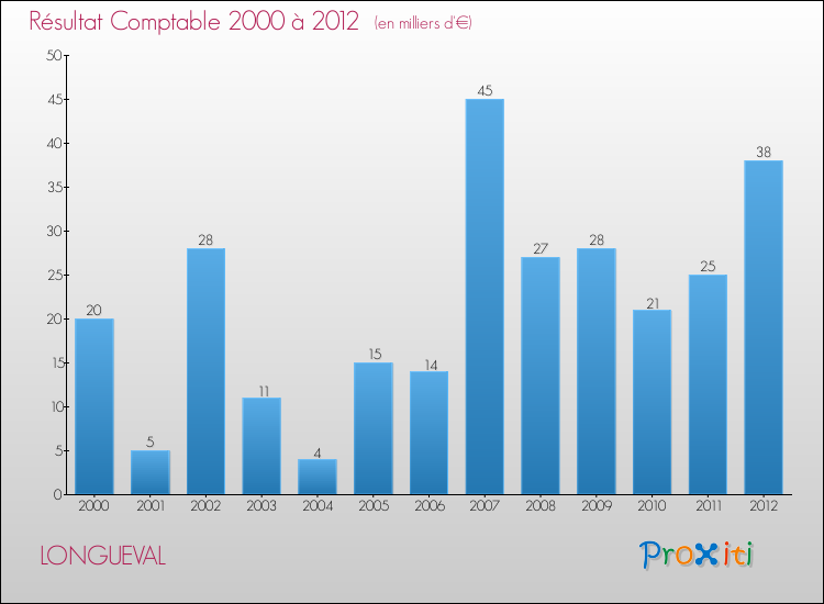 Evolution du résultat comptable pour la commune de LONGUEVAL de 2000 à 2012 Evolution du résultat comptable pour LONGUEVAL de 2000 à 2012
