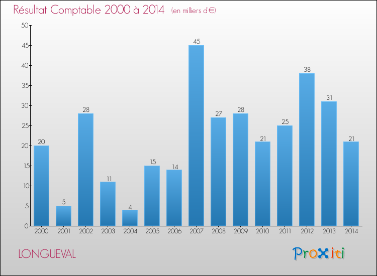 Evolution du résultat comptable pour la commune de LONGUEVAL de 2000 à 2014 Evolution du résultat comptable pour LONGUEVAL de 2000 à 2014