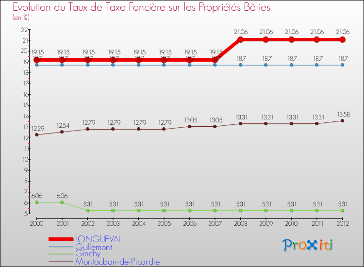 Evolution du taux de la taxe foncière sur le bati pour LONGUEVAL et les communes proches de 2000 à 2012 Comparaison des taux de taxe foncière sur le bati pour LONGUEVAL et les communes voisines de 2000 à 2012