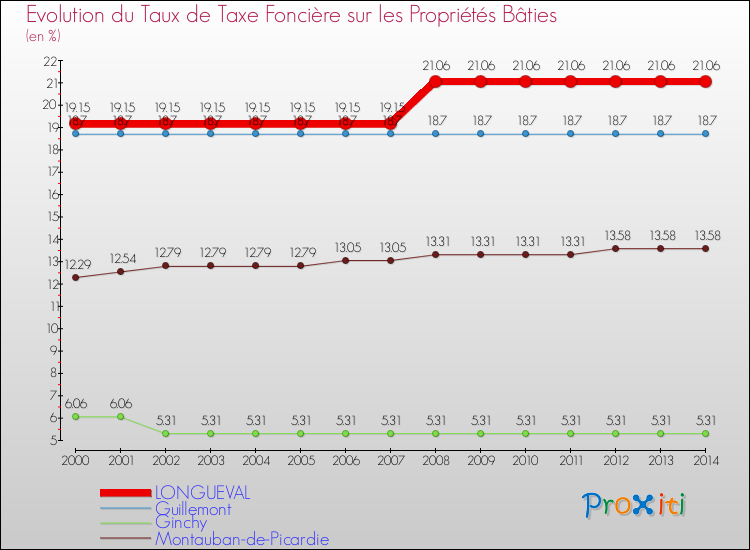 Evolution du taux de la taxe foncière sur le bati pour LONGUEVAL et les communes proches de 2000 à 2014 Comparaison des taux de taxe foncière sur le bati pour LONGUEVAL et les communes voisines de 2000 à 2014