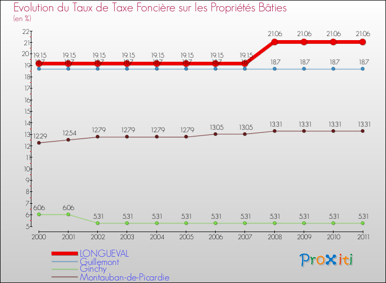 Evolution du taux de la taxe foncière sur le bati pour LONGUEVAL et les communes proches Comparaison des taux de taxe foncière sur le bati pour LONGUEVAL et les communes voisines