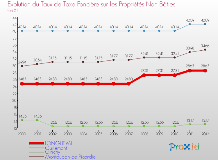 Evolution du taux de la taxe foncière sur les immeubles et terrains non batis pour LONGUEVAL et les communes proches de 2000 à 2012 Comparaison des taux de la taxe foncière sur les immeubles et terrains non batis pour LONGUEVAL et les communes voisines de 2000 à 2012
