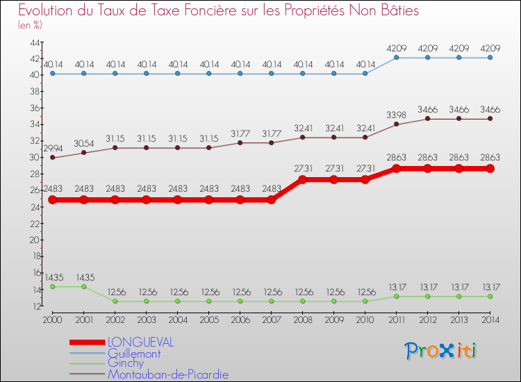 Evolution du taux de la taxe foncière sur les immeubles et terrains non batis pour LONGUEVAL et les communes proches de 2000 à 2014 Comparaison des taux de la taxe foncière sur les immeubles et terrains non batis pour LONGUEVAL et les communes voisines de 2000 à 2014