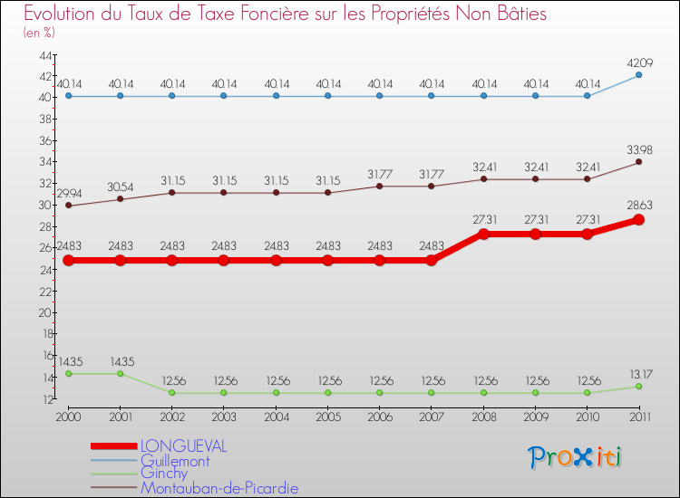 Evolution du taux de la taxe foncière sur les immeubles et terrains non batis pour LONGUEVAL et les communes proches Comparaison des taux de la taxe foncière sur les immeubles et terrains non batis pour LONGUEVAL et les communes voisines