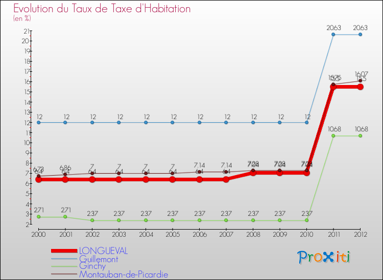 Evolution du taux de la taxe d'habitation pour LONGUEVAL et les communes proches Comparaison des taux de la taxe d'habitation pour LONGUEVAL et les communes voisines