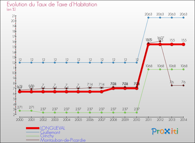 Evolution du taux de la taxe d'habitation pour LONGUEVAL et les communes proches de 2000 à 2014 Comparaison des taux de la taxe d'habitation pour LONGUEVAL et les communes voisines de 2000 à 2014