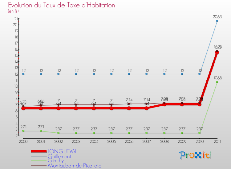 Evolution du taux de la taxe d'habitation pour LONGUEVAL et les communes proches Comparaison des taux de la taxe d'habitation pour LONGUEVAL et les communes voisines