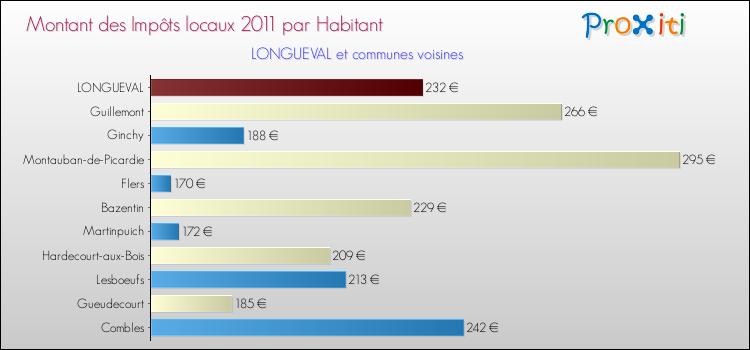 Montant des impôts locaux par Habitant pour LONGUEVAL et les communes proches Comparaison des impôts locaux par habitant pour LONGUEVAL et les communes voisines