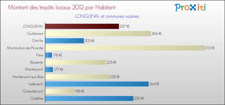 Montant des impôts locaux par Habitant pour LONGUEVAL et les communes proches Comparaison des impôts locaux par habitant pour LONGUEVAL et les communes voisines