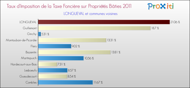 Taux d'imposition de la taxe foncière sur le bati 2011 pour LONGUEVAL et les communes proches Comparaison des taux d'imposition de la taxe foncière sur le bati 2011 pour LONGUEVAL et les communes voisines