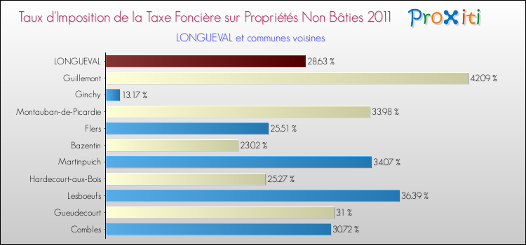 Taux d'imposition de la taxe foncière sur les immeubles et terrains non batis 2011 pour LONGUEVAL et les communes proches Comparaison des taux d'imposition de la taxe foncière sur les immeubles et terrains non batis 2011 pour LONGUEVAL et les communes voisines