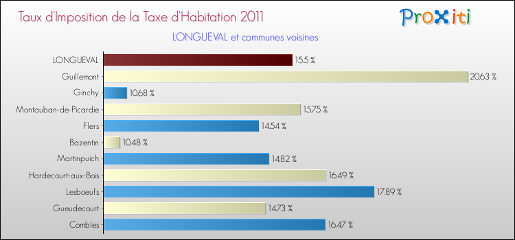 Taux d'imposition de la taxe d'habitation 2011 pour LONGUEVAL et les communes proches Comparaison des taux d'imposition de la taxe d'habitation 2011 pour LONGUEVAL et les communes voisines
