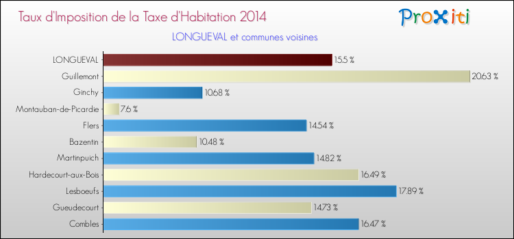 Taux d'imposition de la taxe d'habitation 2014 pour LONGUEVAL et les communes proches Comparaison des taux d'imposition de la taxe d'habitation 2014 pour LONGUEVAL et les communes voisines