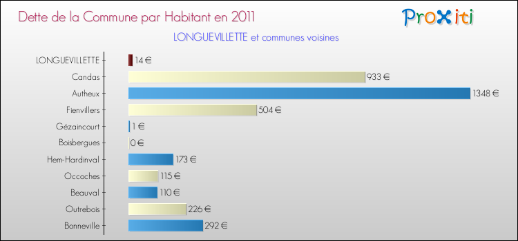 Dette par habitant de la commune en 2011 pour LONGUEVILLETTE et les communes proches Comparaison de la dette par habitant de la commune en 2011 pour LONGUEVILLETTE et les communes voisines
