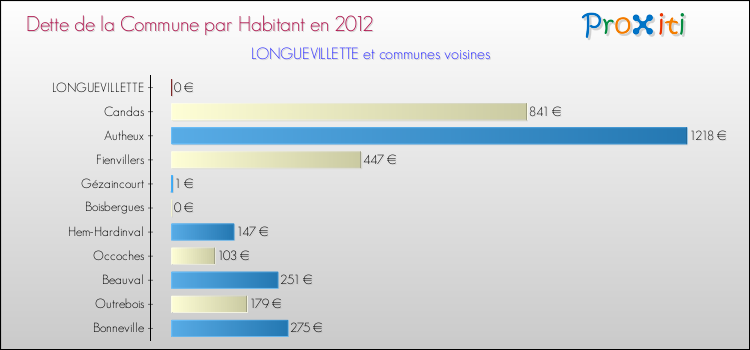 Dette par habitant de la commune en 2012 pour LONGUEVILLETTE et les communes proches Comparaison de la dette par habitant de la commune en 2012 pour LONGUEVILLETTE et les communes voisines