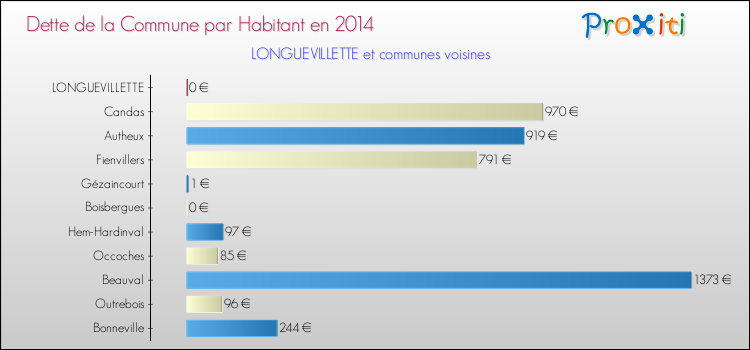 Dette par habitant de la commune en 2014 pour LONGUEVILLETTE et les communes proches Comparaison de la dette par habitant de la commune en 2014 pour LONGUEVILLETTE et les communes voisines