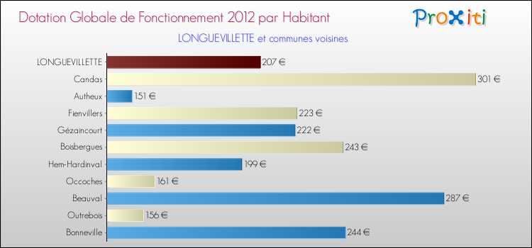 Montant des dotations globales de fonctionnement DGF par Habitant pour LONGUEVILLETTE et les communes proches Comparaison des des dotations globales de fonctionnement DGF par habitant pour LONGUEVILLETTE et les communes voisines