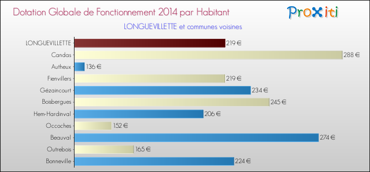 Montant des dotations globales de fonctionnement DGF par Habitant pour LONGUEVILLETTE et les communes proches en 2014. Comparaison des des dotations globales de fonctionnement DGF par habitant pour LONGUEVILLETTE et les communes voisines en 2014.
