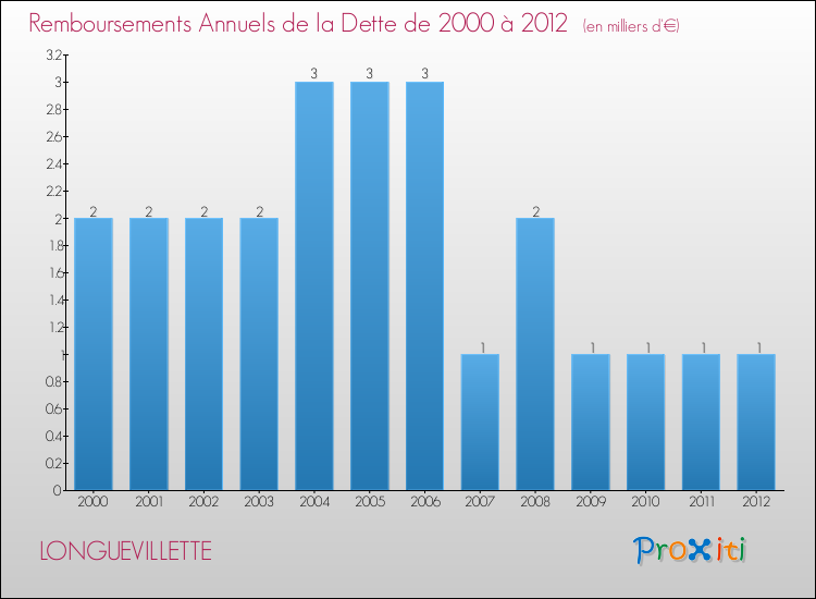 Evolution de l'annuité de la dette pour la commune de LONGUEVILLETTE de 2000 à 2012 Annuités de la dette pour LONGUEVILLETTE de 2000 à 2012