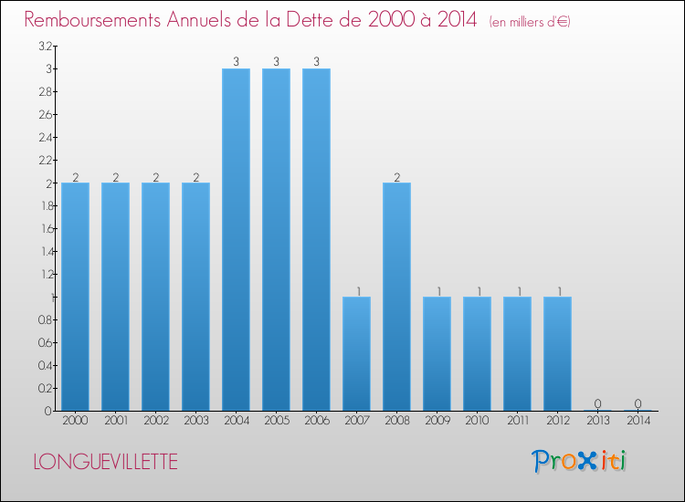 Evolution de l'annuité de la dette pour la commune de LONGUEVILLETTE de 2000 à 2014 Annuités de la dette pour LONGUEVILLETTE de 2000 à 2014