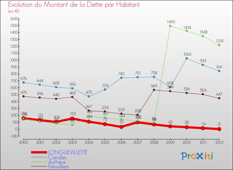 Evolution de la dette par habitant pour la commune de LONGUEVILLETTE et les communes proches de 2000 à 2012 Comparaison de la dette par habitant pour LONGUEVILLETTE et les communes voisines de 2000 à 2012