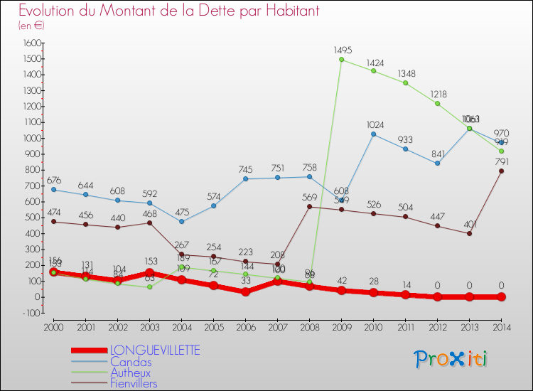 Evolution de la dette par habitant pour la commune de LONGUEVILLETTE et les communes proches de 2000 à 2014 Comparaison de la dette par habitant pour LONGUEVILLETTE et les communes voisines de 2000 à 2014