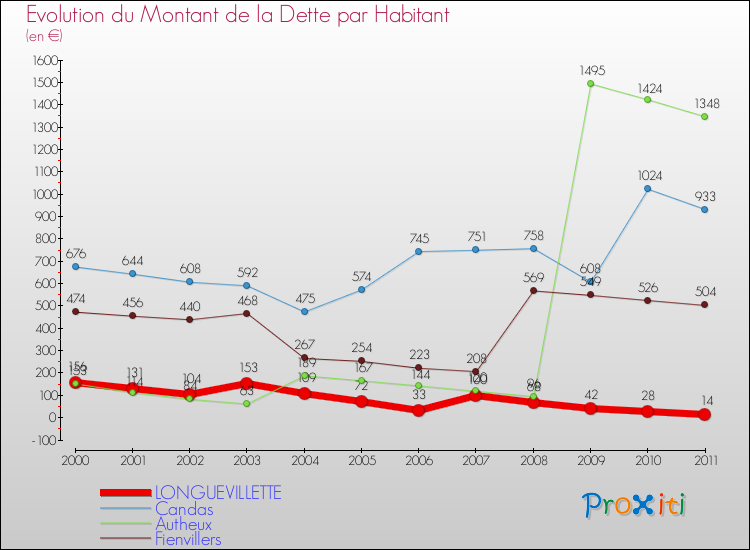 Evolution de la dette par habitant pour la commune de LONGUEVILLETTE et les communes proches Comparaison de la dette par habitant pour LONGUEVILLETTE et les communes voisines