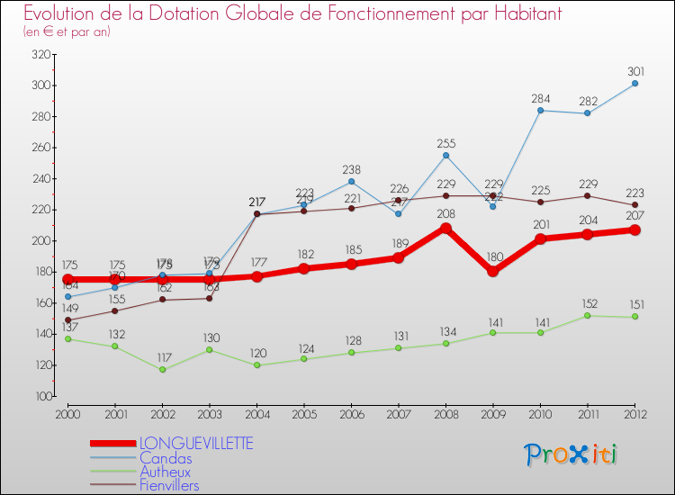 Evolution et montant de la dotation globale de fonctionnement par Habitant pour LONGUEVILLETTE et les communes proches Comparaison des dotations globales de fonctionnement par habitant pour LONGUEVILLETTE et les communes voisines