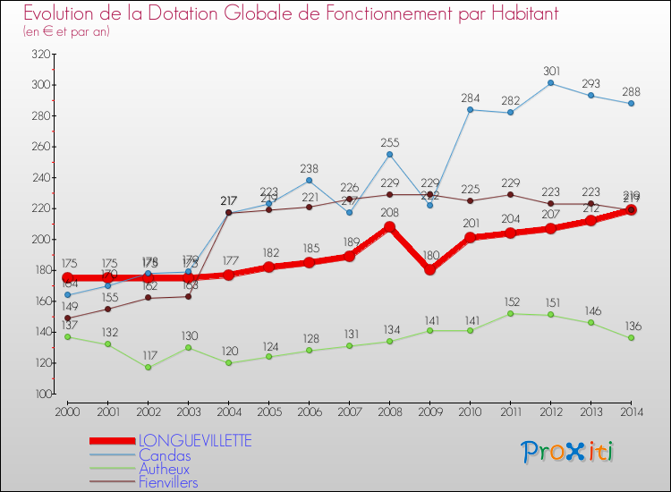 Evolution et montant de la dotation globale de fonctionnement par Habitant pour LONGUEVILLETTE et les communes proches de 2000 à 2014. Comparaison des dotations globales de fonctionnement par habitant pour LONGUEVILLETTE et les communes voisines de 2000 à 2014.