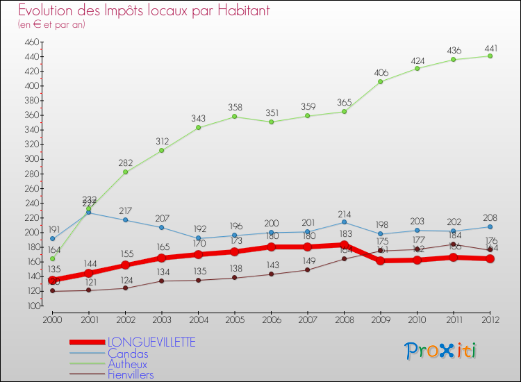 Evolution et montant des impôts locaux par Habitant pour LONGUEVILLETTE et les communes proches Comparaison des impôts locaux par habitant pour LONGUEVILLETTE et les communes voisines