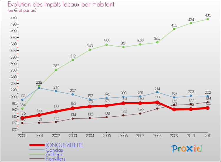 Evolution et montant des impôts locaux par Habitant pour LONGUEVILLETTE et les communes proches Comparaison des impôts locaux par habitant pour LONGUEVILLETTE et les communes voisines