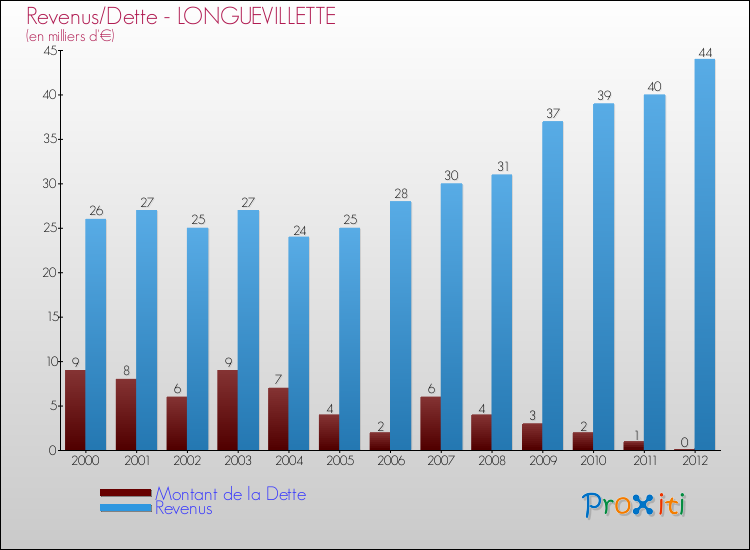 Evolution comparée de la dette et des revenus pour la commune de LONGUEVILLETTE de 2000 à 2012 Comparaison de la dette et des revenus pour LONGUEVILLETTE de 2000 à 2012