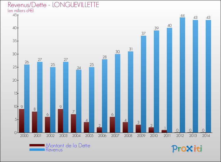 Evolution comparée de la dette et des revenus pour la commune de LONGUEVILLETTE de 2000 à 2014 Comparaison de la dette et des revenus pour LONGUEVILLETTE de 2000 à 2014