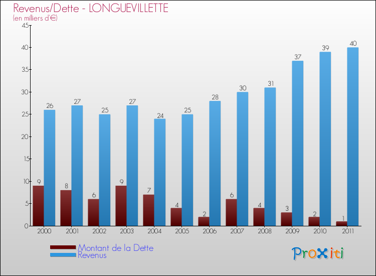 Evolution comparée de la dette et des revenus pour la commune de LONGUEVILLETTE de 2000 à 2011 Comparaison de la dette et des revenus pour LONGUEVILLETTE de 2000 à 2011