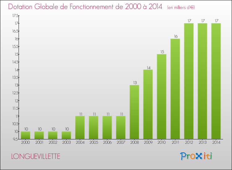 Evolution du montant de la Dotation Globale de Fonctionnement pour la commune de LONGUEVILLETTE de 2000 à 2014 Evolution du montant de la Dotation Globale de Fonctionnement pour LONGUEVILLETTE de 2000 à 2014