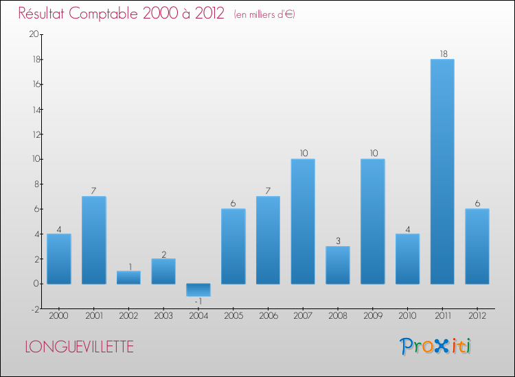 Evolution du résultat comptable pour la commune de LONGUEVILLETTE de 2000 à 2012 Evolution du résultat comptable pour LONGUEVILLETTE de 2000 à 2012