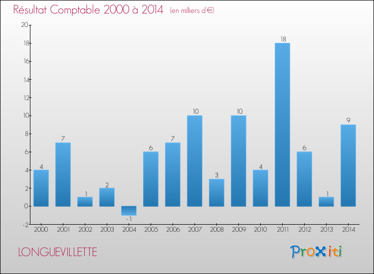 Evolution du résultat comptable pour la commune de LONGUEVILLETTE de 2000 à 2014 Evolution du résultat comptable pour LONGUEVILLETTE de 2000 à 2014