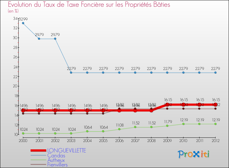 Evolution du taux de la taxe foncière sur le bati pour LONGUEVILLETTE et les communes proches de 2000 à 2012 Comparaison des taux de taxe foncière sur le bati pour LONGUEVILLETTE et les communes voisines de 2000 à 2012