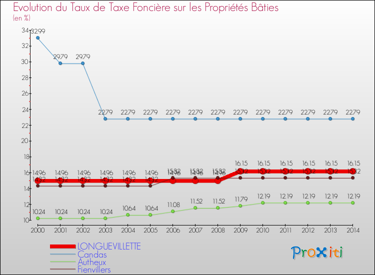 Evolution du taux de la taxe foncière sur le bati pour LONGUEVILLETTE et les communes proches de 2000 à 2014 Comparaison des taux de taxe foncière sur le bati pour LONGUEVILLETTE et les communes voisines de 2000 à 2014