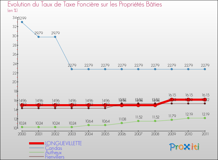 Evolution du taux de la taxe foncière sur le bati pour LONGUEVILLETTE et les communes proches Comparaison des taux de taxe foncière sur le bati pour LONGUEVILLETTE et les communes voisines