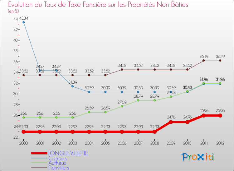 Evolution du taux de la taxe foncière sur les immeubles et terrains non batis pour LONGUEVILLETTE et les communes proches de 2000 à 2012 Comparaison des taux de la taxe foncière sur les immeubles et terrains non batis pour LONGUEVILLETTE et les communes voisines de 2000 à 2012