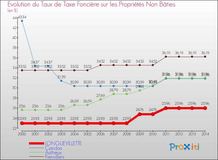 Evolution du taux de la taxe foncière sur les immeubles et terrains non batis pour LONGUEVILLETTE et les communes proches de 2000 à 2014 Comparaison des taux de la taxe foncière sur les immeubles et terrains non batis pour LONGUEVILLETTE et les communes voisines de 2000 à 2014