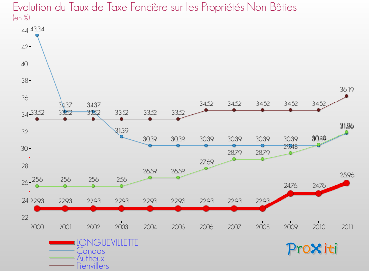 Evolution du taux de la taxe foncière sur les immeubles et terrains non batis pour LONGUEVILLETTE et les communes proches Comparaison des taux de la taxe foncière sur les immeubles et terrains non batis pour LONGUEVILLETTE et les communes voisines