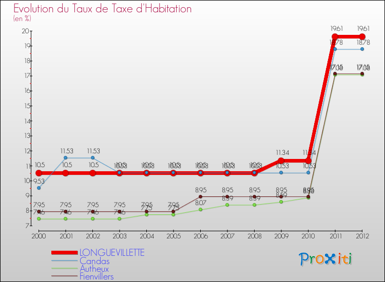 Evolution du taux de la taxe d'habitation pour LONGUEVILLETTE et les communes proches Comparaison des taux de la taxe d'habitation pour LONGUEVILLETTE et les communes voisines