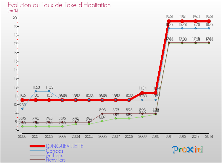 Evolution du taux de la taxe d'habitation pour LONGUEVILLETTE et les communes proches de 2000 à 2014 Comparaison des taux de la taxe d'habitation pour LONGUEVILLETTE et les communes voisines de 2000 à 2014