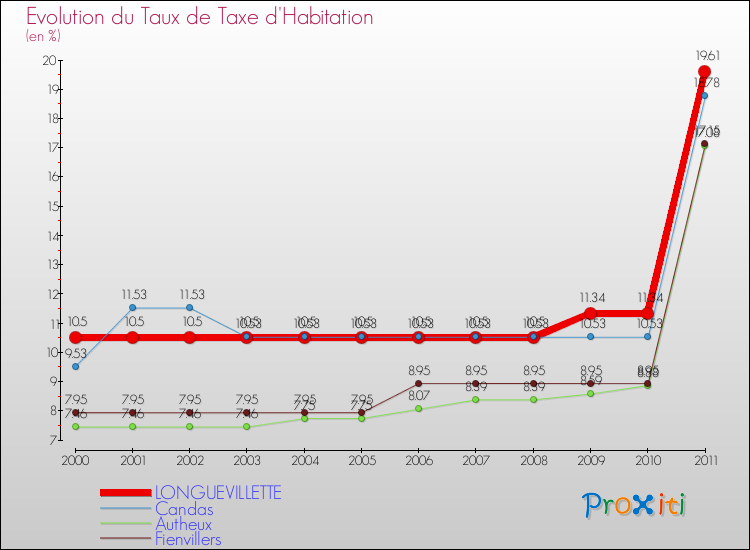 Evolution du taux de la taxe d'habitation pour LONGUEVILLETTE et les communes proches Comparaison des taux de la taxe d'habitation pour LONGUEVILLETTE et les communes voisines