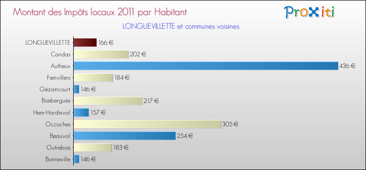 Montant des impôts locaux par Habitant pour LONGUEVILLETTE et les communes proches Comparaison des impôts locaux par habitant pour LONGUEVILLETTE et les communes voisines