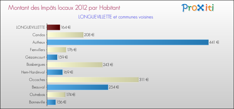 Montant des impôts locaux par Habitant pour LONGUEVILLETTE et les communes proches Comparaison des impôts locaux par habitant pour LONGUEVILLETTE et les communes voisines