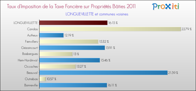 Taux d'imposition de la taxe foncière sur le bati 2011 pour LONGUEVILLETTE et les communes proches Comparaison des taux d'imposition de la taxe foncière sur le bati 2011 pour LONGUEVILLETTE et les communes voisines
