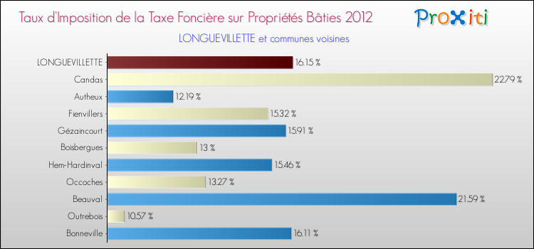 Taux d'imposition de la taxe foncière sur le bati 2012 pour LONGUEVILLETTE et les communes proches Comparaison des taux d'imposition de la taxe foncière sur le bati 2012 pour LONGUEVILLETTE et les communes voisines